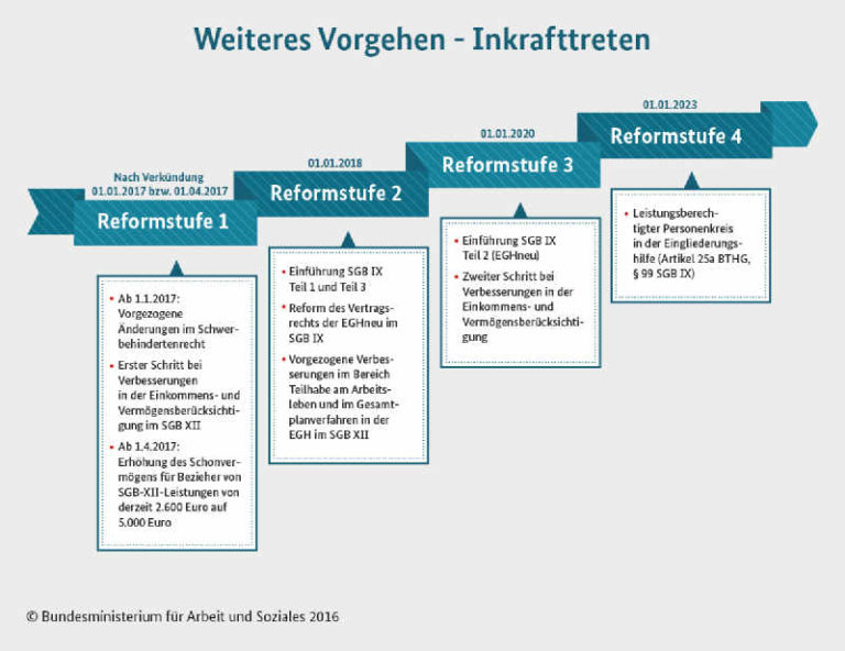 Bundesteilhabegesetz: Die Wichtigsten Veränderungen 2017, 2018 Und 2020 ...